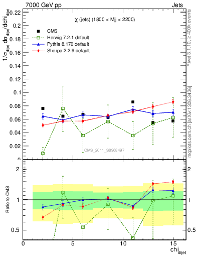 Plot of jj.chi in 7000 GeV pp collisions