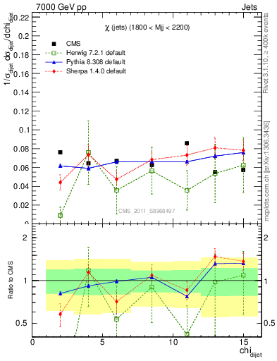 Plot of jj.chi in 7000 GeV pp collisions