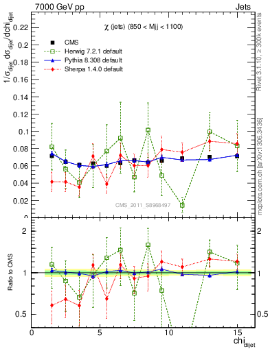 Plot of jj.chi in 7000 GeV pp collisions