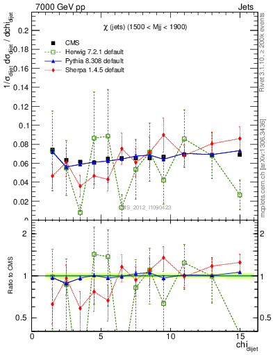 Plot of jj.chi in 7000 GeV pp collisions