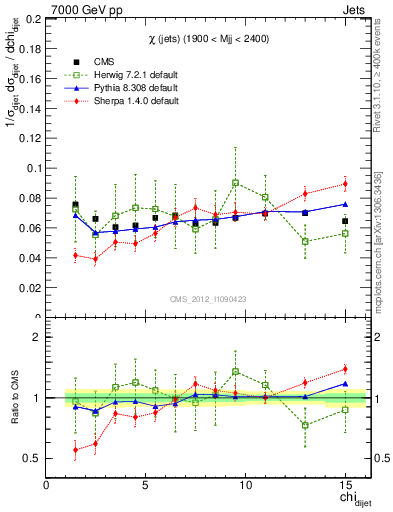Plot of jj.chi in 7000 GeV pp collisions