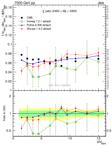 Plot of jj.chi in 7000 GeV pp collisions