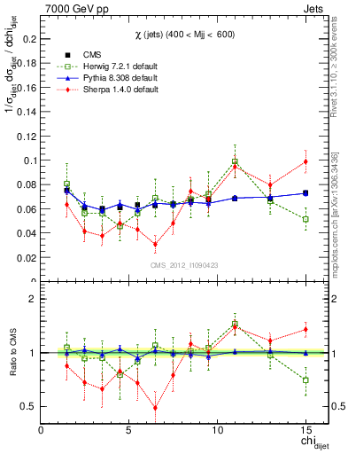 Plot of jj.chi in 7000 GeV pp collisions