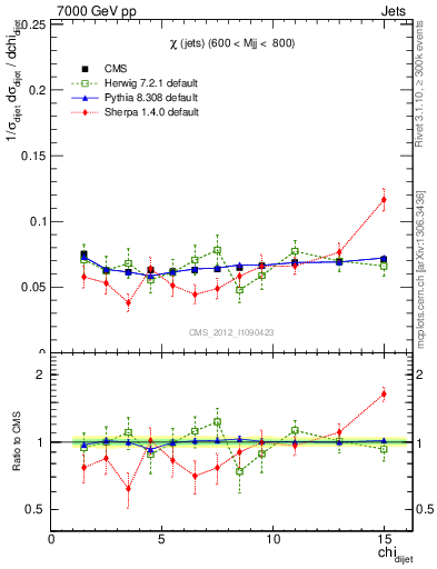 Plot of jj.chi in 7000 GeV pp collisions