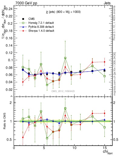 Plot of jj.chi in 7000 GeV pp collisions