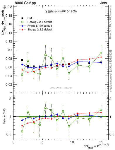 Plot of jj.chi in 8000 GeV pp collisions