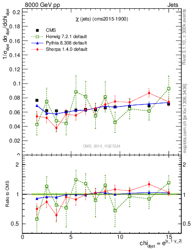 Plot of jj.chi in 8000 GeV pp collisions
