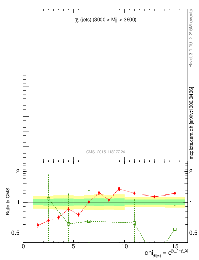 Plot of jj.chi in 8000 GeV pp collisions