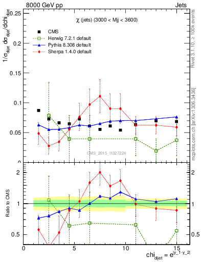 Plot of jj.chi in 8000 GeV pp collisions