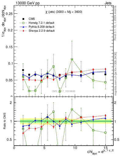 Plot of jj.chi in 13000 GeV pp collisions