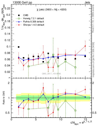Plot of jj.chi in 13000 GeV pp collisions