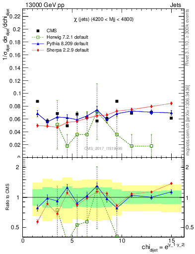 Plot of jj.chi in 13000 GeV pp collisions