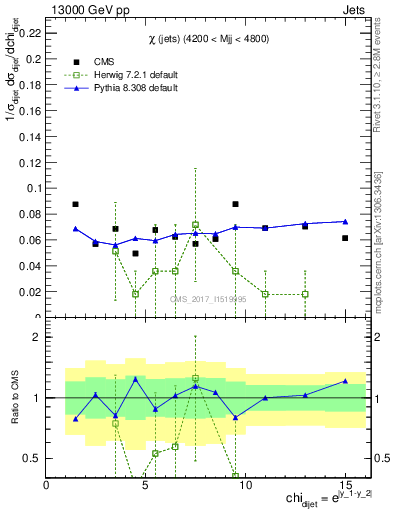 Plot of jj.chi in 13000 GeV pp collisions