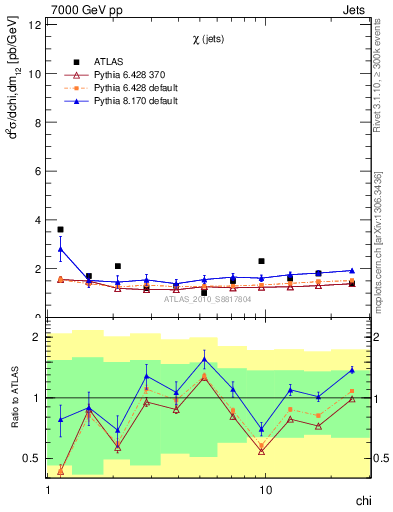 Plot of jj.chi in 7000 GeV pp collisions