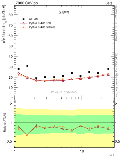 Plot of jj.chi in 7000 GeV pp collisions