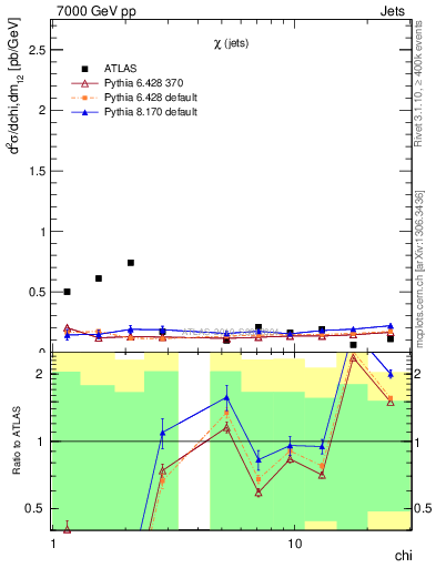 Plot of jj.chi in 7000 GeV pp collisions
