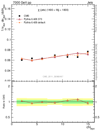 Plot of jj.chi in 7000 GeV pp collisions
