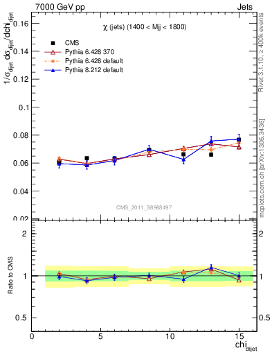 Plot of jj.chi in 7000 GeV pp collisions