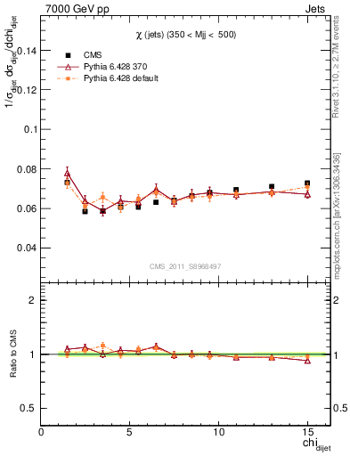 Plot of jj.chi in 7000 GeV pp collisions