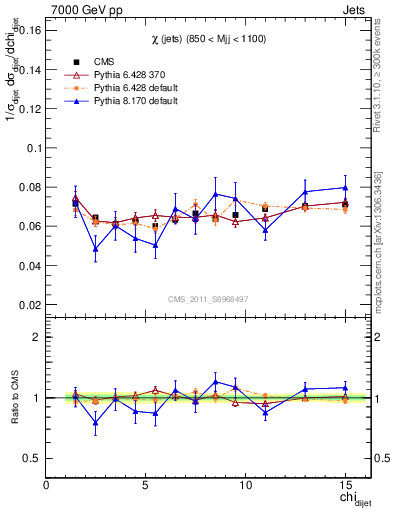 Plot of jj.chi in 7000 GeV pp collisions
