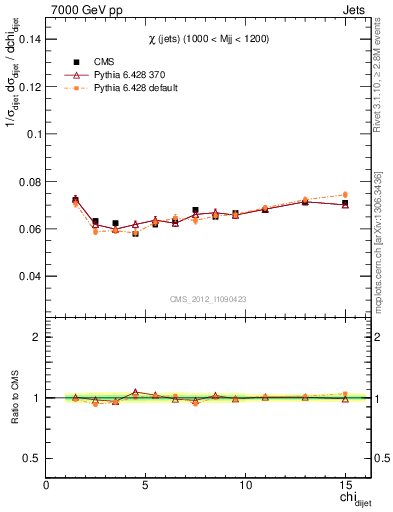 Plot of jj.chi in 7000 GeV pp collisions
