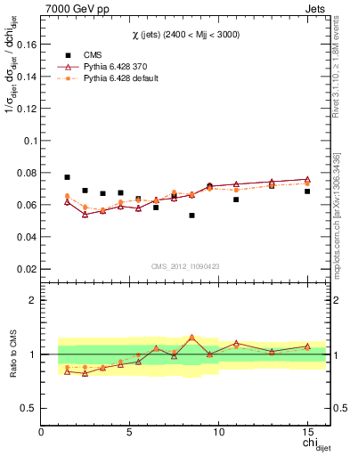Plot of jj.chi in 7000 GeV pp collisions
