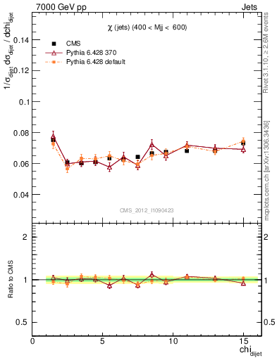 Plot of jj.chi in 7000 GeV pp collisions