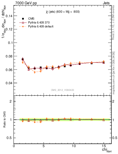 Plot of jj.chi in 7000 GeV pp collisions
