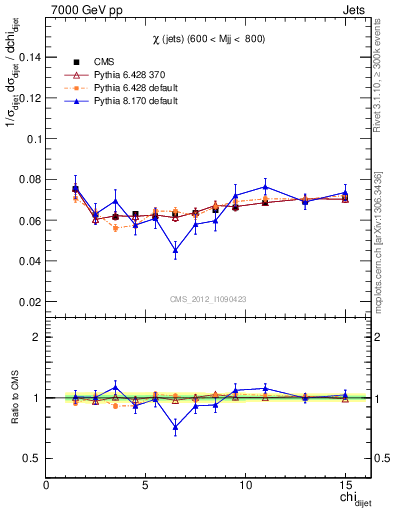 Plot of jj.chi in 7000 GeV pp collisions