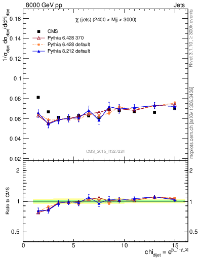 Plot of jj.chi in 8000 GeV pp collisions