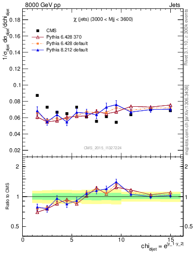 Plot of jj.chi in 8000 GeV pp collisions