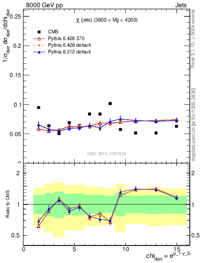 Plot of jj.chi in 8000 GeV pp collisions