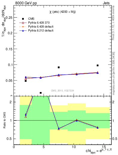 Plot of jj.chi in 8000 GeV pp collisions