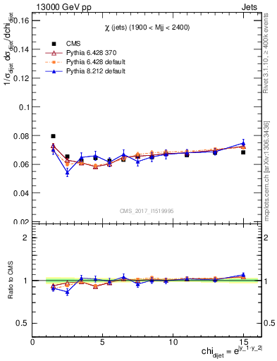 Plot of jj.chi in 13000 GeV pp collisions