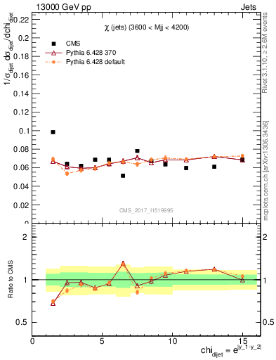Plot of jj.chi in 13000 GeV pp collisions