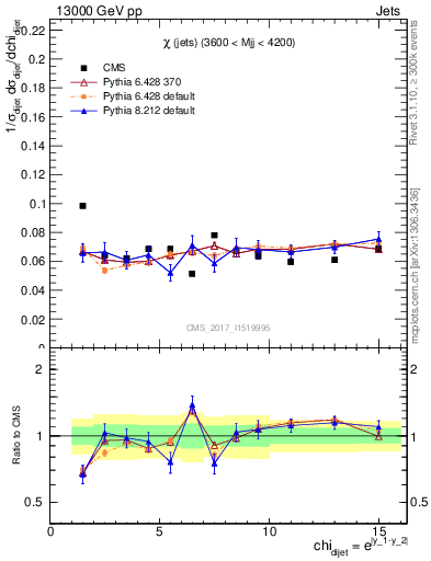 Plot of jj.chi in 13000 GeV pp collisions