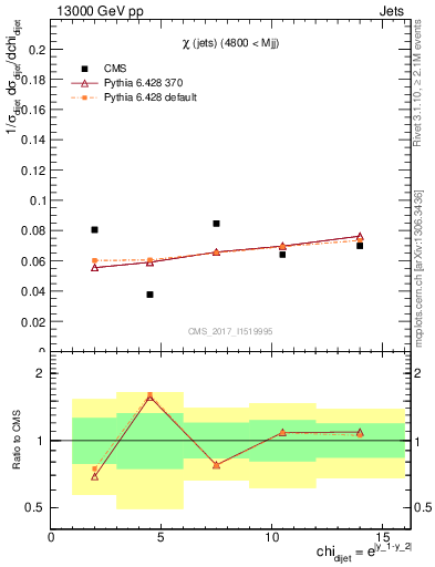 Plot of jj.chi in 13000 GeV pp collisions