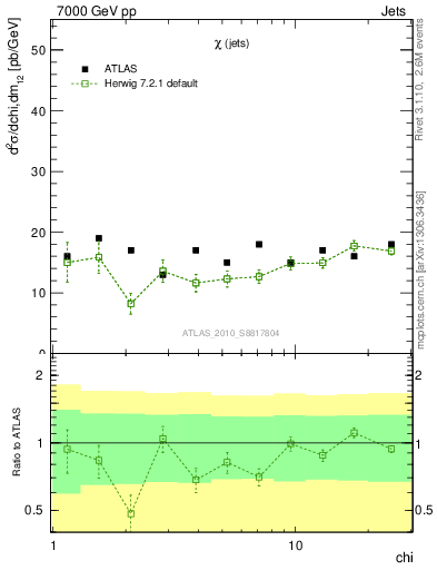 Plot of jj.chi in 7000 GeV pp collisions