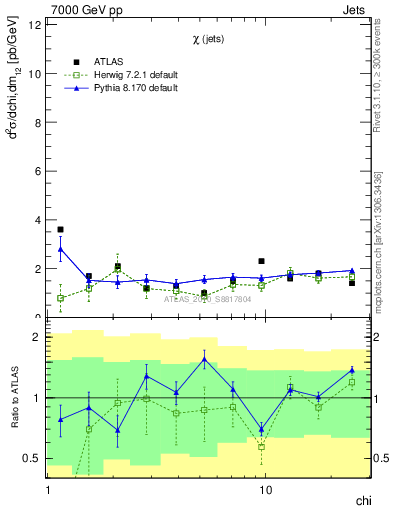 Plot of jj.chi in 7000 GeV pp collisions