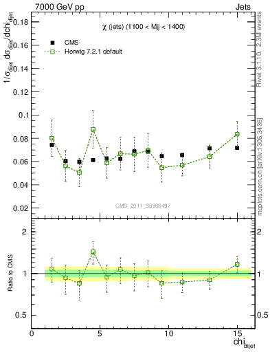 Plot of jj.chi in 7000 GeV pp collisions