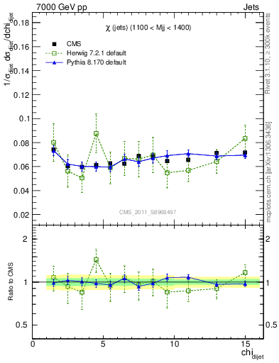 Plot of jj.chi in 7000 GeV pp collisions