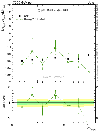 Plot of jj.chi in 7000 GeV pp collisions