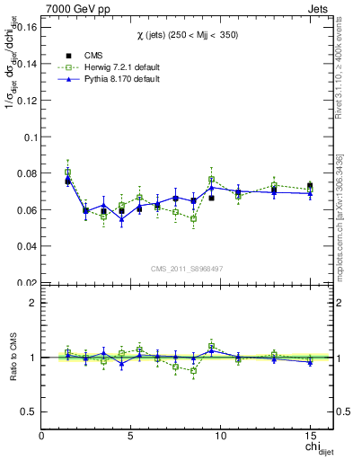 Plot of jj.chi in 7000 GeV pp collisions