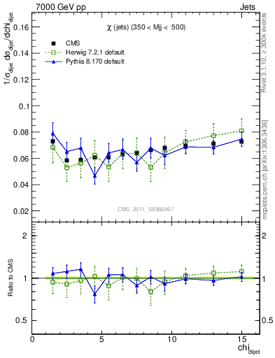 Plot of jj.chi in 7000 GeV pp collisions