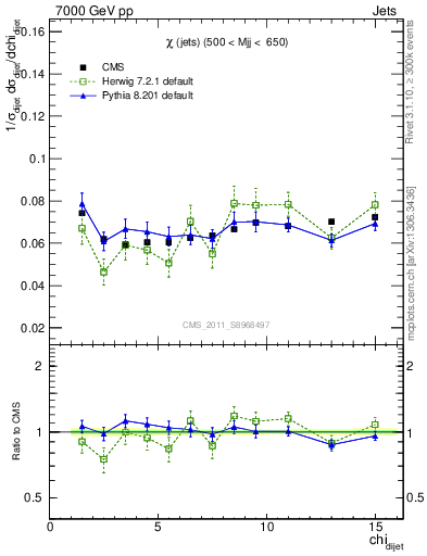 Plot of jj.chi in 7000 GeV pp collisions