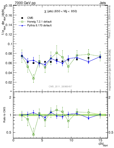 Plot of jj.chi in 7000 GeV pp collisions