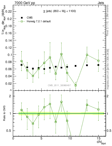 Plot of jj.chi in 7000 GeV pp collisions