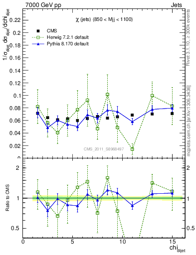 Plot of jj.chi in 7000 GeV pp collisions