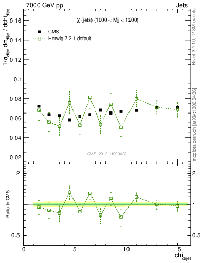 Plot of jj.chi in 7000 GeV pp collisions