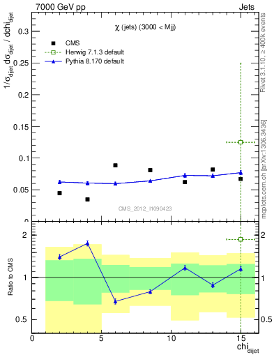 Plot of jj.chi in 7000 GeV pp collisions